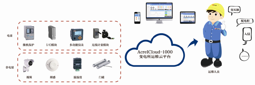 安科瑞Acrelcloud-1000變電所運(yùn)維云平臺(tái)