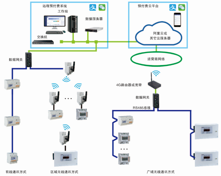 安科瑞Acrelcloud-3200水電預(yù)付費(fèi)云平臺(tái)