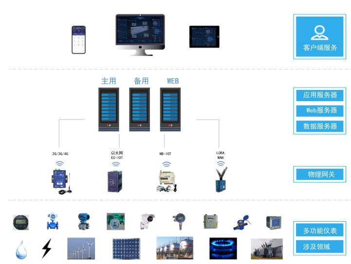 安科瑞Acrelcloud-7000企業(yè)能源管理云平臺