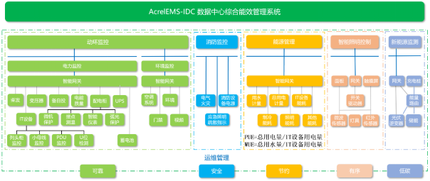 AcrelEMS-IDC數(shù)據(jù)中心綜合能效管理系統(tǒng)解決方案