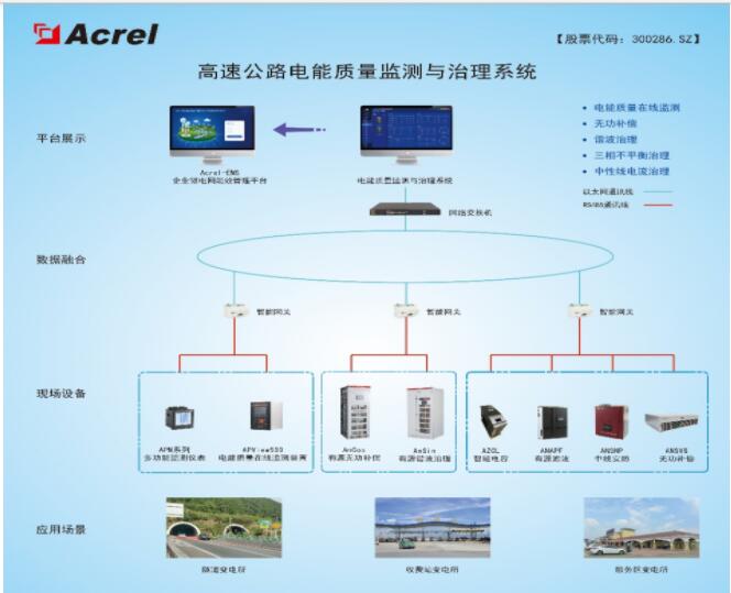 高速公路行業(yè)電能質(zhì)量監(jiān)測與治理監(jiān)測系統(tǒng)解決方案