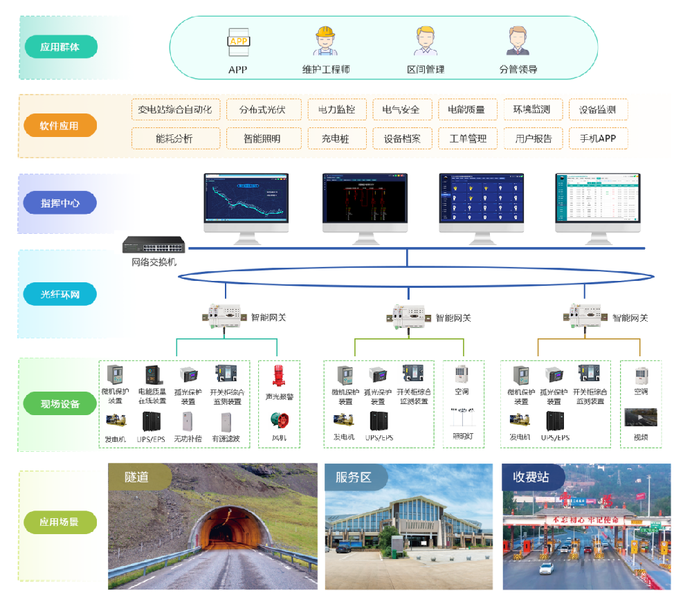 AcrelEMS-HIM高速公路綜合能效系統(tǒng)在新晉高速公路快村營至營盤段項(xiàng)目的應(yīng)用